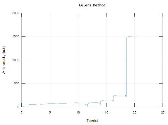 Eulers Method 2000 1500 500_ 5i 15 20 25 Time(s)