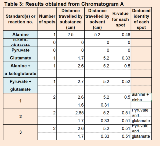 Table 3: Results obtained from Chromatogram A Distance Distance Deduced Rfvalue identity for each of each Standard(s) or Numb