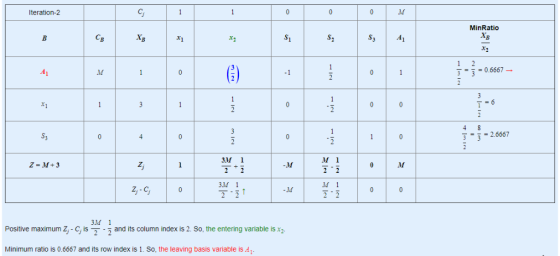 Iteration-2 MinRatio -3-0.6667- 32.6667 3M 1 M 1 3A 1 M 1 3M 1 Positive maximum Z- C, is and its column index is 2. So, the e