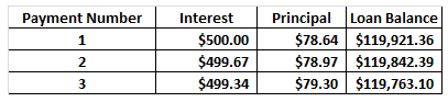 Interest Principal Loan Balance $78.64 $119,921.36 67 $78.97 $119,842.39 3$499.34S79.30 $119,.763.10 $500.00 $499.67 2