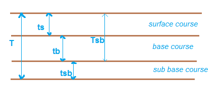 Calculation of pavement base course thickness