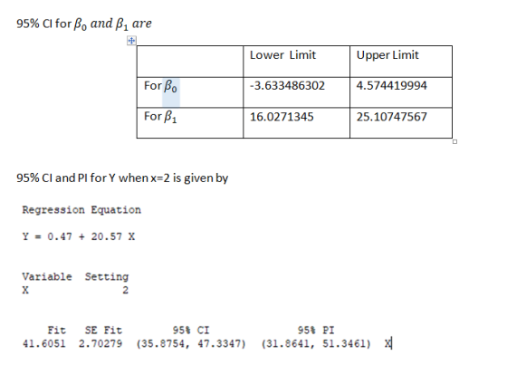 95% CI for β0 and β1 are Lower Limit Upper Limit For β0 4.574419994 3.633486302 16.0271345 25.10747567 95% CI and PI for Y wh
