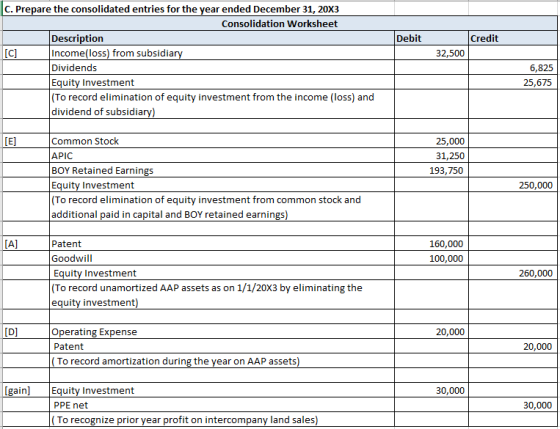 C. Prepare the consolidated entries for the year ended December 31, 20X3 Consolidation Worksheet Description Income(loss) fro