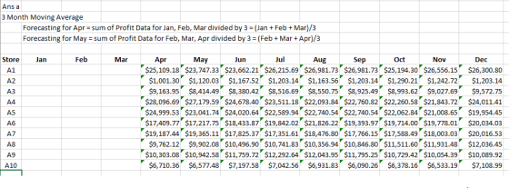 Ans a 3 Month Moving Average Forecasting for Apr sum of Profit Data for Jan, Feb, Mar divided by 3 (Jan +Feb+ Mar)/3 Forecast