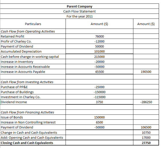 Parent Company Cash Flow Statement For the year 2011 Amount ($) Amount (S) Particulars Cash Flow from Operating Activities Re