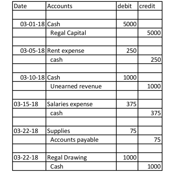 debit credit Accounts Date 03-01-18 Cash 5000 Regal Capital 5000 03-05-18 Rent expense 250 250 cash 03-10-18 Cash 1000 Unearn