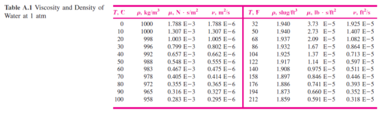 Table A.1 Viscosity and Density of Water at 1 atm , ft/s Т, € p, kg/m v, m/s Т, F A, lb - s/ft p, slug/ft A, N : s/m 1.788 E-