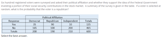 Six hundred registered voters were surveyed and asked their political affiliation and whether they support the idea of the Fe