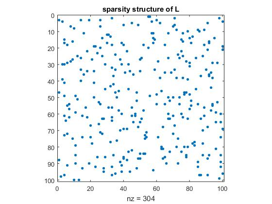 sparsity structure of L 10 20 50 60 70 80 100 20 40 60 80 100 nz = 304
