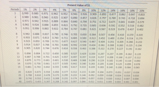 Present Value of $1 Periods 19% 2% 3% 4%6 5% 6% 8% 10% 12% 14% 16 % 18% 20% 1 0.990 0.980 0.971 0.962 0.952 0.943 0.909 0.926