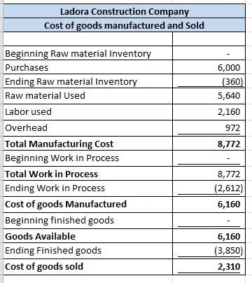 Ladora Construction Company Cost of goods manufactured and Sold Beginning Raw material Inventory Purchases Ending Raw materia