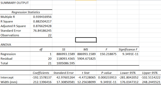 SUMMARY OUTPUT Regression Statistics Multiple R R Square Adjusted R Square Standard Error Observations 0.939416956 0.88250421