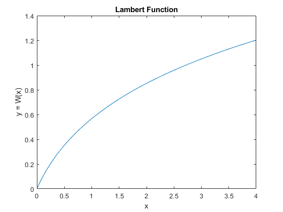 Lambert Function 1.4 1.2 0.8 0.6 0.4 0.2 4 3.5 2.5 3 2 1.5 0.5