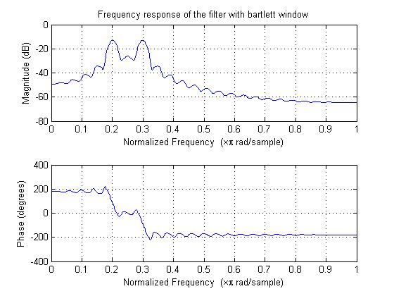 Frequency response of the filter with bartlett window -20 g -60 -80 0 0.1 0.2 0.3 0.4 0.5 0.6 0.7 0.8 0.91 Normalized Frequen