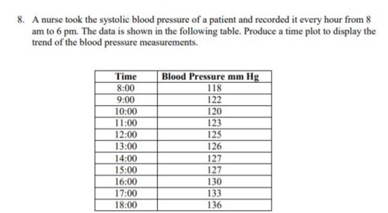 A nurse took the systolic blood pressure of a patient and recorded it every hour from 8 am to 6 pm. The data is shown in the