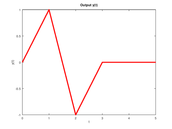 Output y(t) 0.5 0.5
