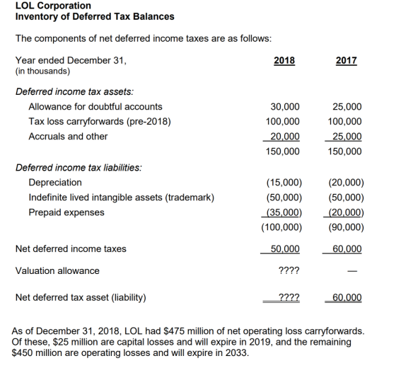 LOL Corporation Inventory of Deferred Tax Balances The components of net deferred income taxes are as follows: 2018 2017 Year