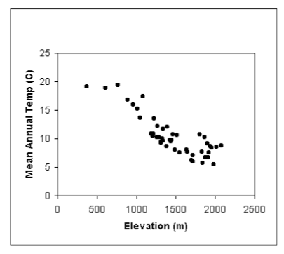 25 20 ト15 0 0 500 1000 1500 2000 2500 Elevation (m)