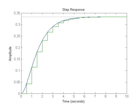 Step Response 0.35 0.3 0.25 0.2 0.15 0.1 0.05 2 4 7 10 Time (seconds) Amplitu ide st LO m