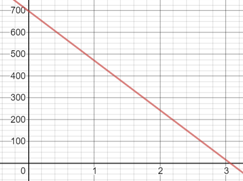 70 600 500 400 300 200 100