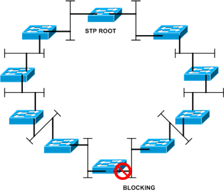 STP ROOT BLOCKING