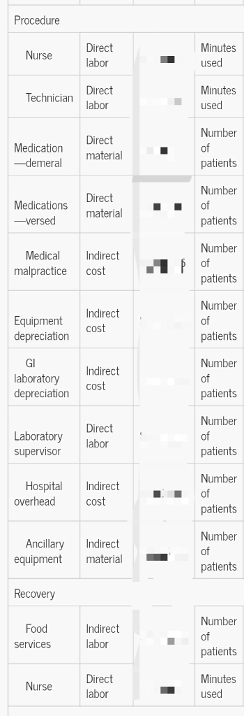 Procedure Direct labor Minutes used Nurse Minutes rec Technicianlabor Number of patients Direct Medication material -demeral