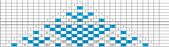10 35 126 462 15 15 21 35 21 70 28 84 36 165 715 45 220 2002 1001 252 45 220 1001 10 165 30 462 30 495 924 792 495 6 17161287