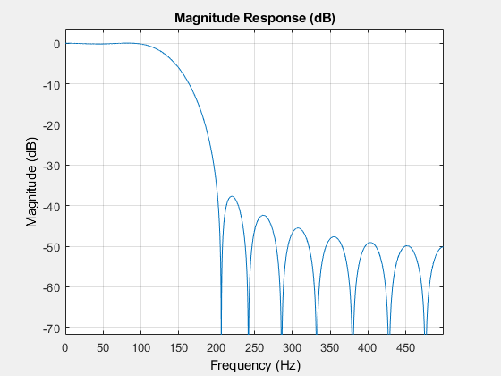 Magnitude Response (dB) -10 -20 Ф-30 0 -40 -50 -60 -70 0 50 100 150 200 250 300 350 400 450 Frequency (Hz)