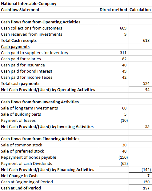 National Intercable Company Cashflow Statement Direct method Calculation Cash flows from from Operating Activities Cash colle