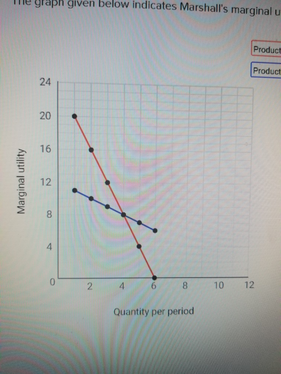 graph given below indicates Marshalls marginal u Product Product 20 16 12 12 10 2 4 Quantity per period Marginal utility 24