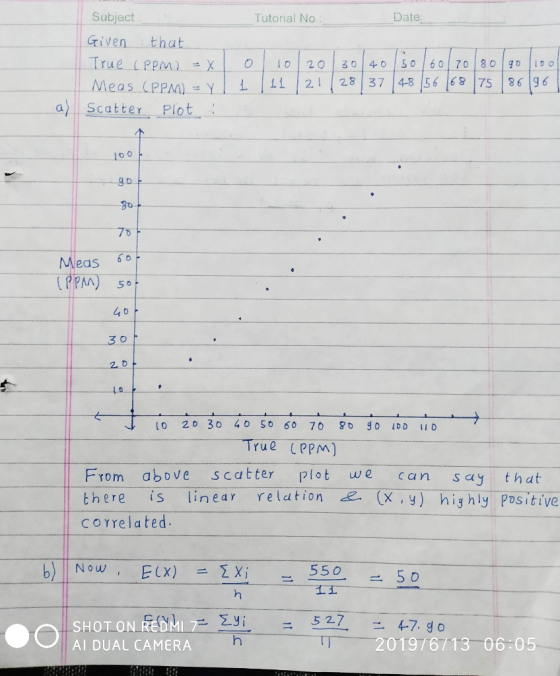 Subject Tutorial No Date Given that True (PPM) O 8 4-8 56 68 75 5 0 20 70 30 40 L1 2l 28 37 Meas (PpM) = Y 96 98 a) Scatter P