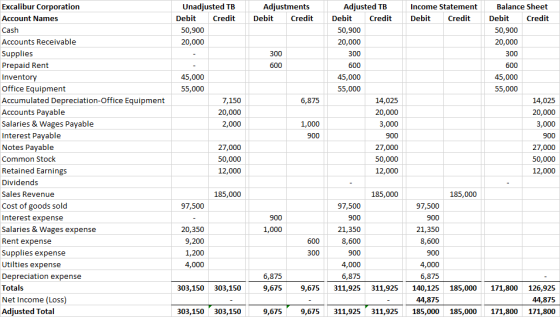 Excalibur Corporation Adjusted TB Unadjusted TB Adjustments Income Statement Balance Sheet Credit Debit Credit Debit Credit D