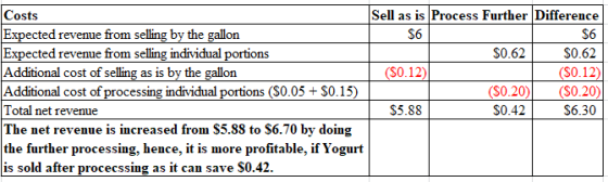 Sell as is Process Further Difference Costs revenue from selling by the gallon Expected revenue from selling individual porti