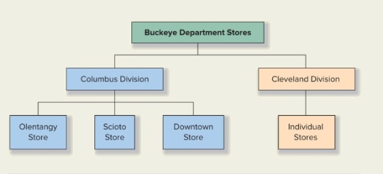 Buckeye Department Stores Columbus Division Cleveland Division Olentangy Store Scioto Store Downtown Store Individual Stores