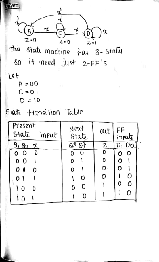 ven 2-0 Thu Slatu machine hau 3- Stall S0 it meed just 2-FFs A=00 tīansition Table Piesenr Sta nputStatb NextQut FF inpu 0