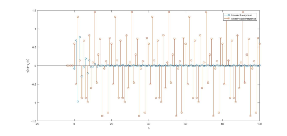 transient response -steady state response 0.5 0 40 -20 20 60 80 100 (u)*K=(u)