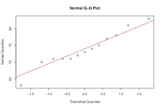 Normal Q-Q Plot -1.5 -1.0 -0.5 0.0 0.5 1.0 1.5 Theoretical Quantiles O C C 0/ S9 08 G/ Quantiles Sample