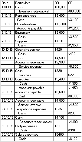 DateParticulars DR CR 110.19 Cash $68,000 Helen kennedy capital $68,000 2.10.19 Rent expenses $3.400 Cash $3.400 5.10.19Offic