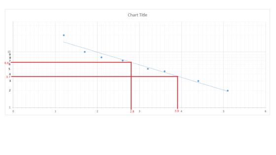 Chart Title 8 6.66 ... 5 3 2 3.9 4 2.8 1