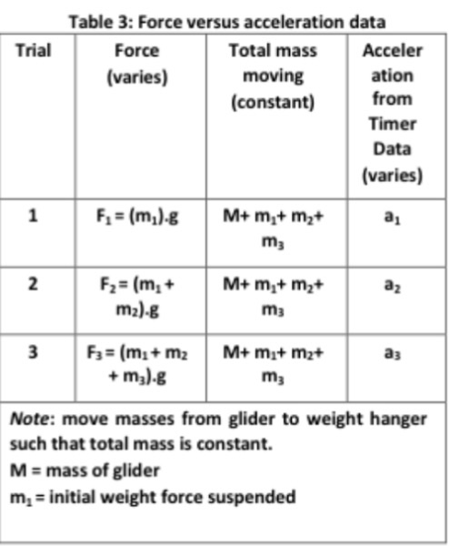 Table 3: Force versus acceleration data Trial Force Total mass moving (constant) Acceler ation from Timer Data (varies) (vari