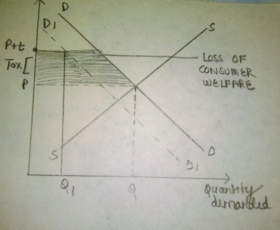 Loss OF