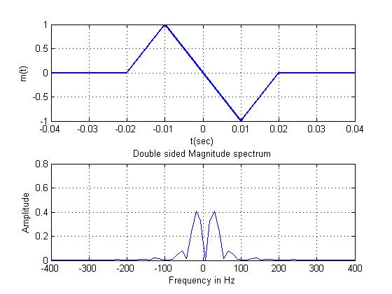 0.5 0.5 0.04 0.03 0.02 0.01 0 0.01 0.02 0.03 0.04 t(sec) Double sided Magnitude spectrunm 0.8 0.6 400 300 -200 100 0 100 200