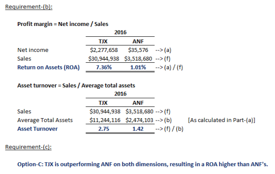 Profit margin Net income/ Sales 2016 TIX ANF $2,277,658 $30,944,938 $35,576 ->(a) $3,518,680 ->(f) 1.01%-> (a) / (f) Net inco