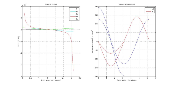 Various Accelertions Various Forces 150 100 .50 150 3.5 2.5 1.5 Theta angle, t (n radians) 0.5 Theta angle, t (in radians)