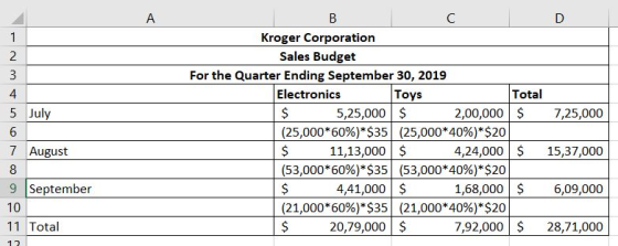 Kroger Corporation Sales Budget For the Quarter Ending September 30, 2019 Total 4 Electronics Toys 2,00,000 7,25,000 5 July 5