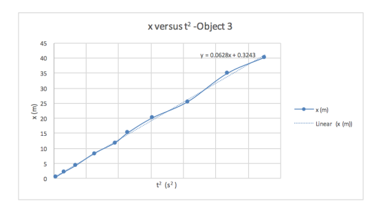 x versus t2 -Object 3 45 y:0.0628x +0.3243 40 35 30 25 x 20 15 10 x(m) Linear ((m)) 0 t2 (s2)