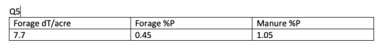 Q5 Forage dT/acre 7.7 Forage 96P 0.45 Manure %P 1.05