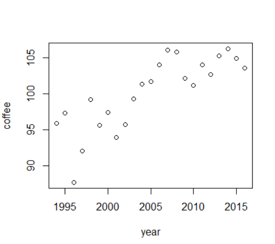 1995 2000 2005 2010 2015 year coffee 06 105 000