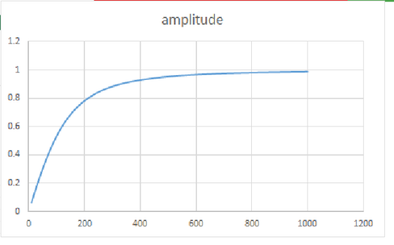 amplitude 1.2 1 0.8 0.6 0.4 0.2 400 200 600 800 1000 1200