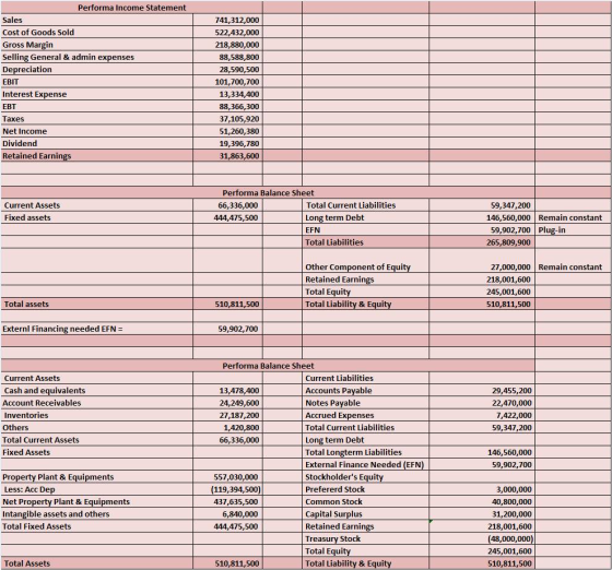 Performa Income Statement Sales Cost of Goods Sold Gross Margin Selling General & admin expenses Depreciation EBIT Interest E